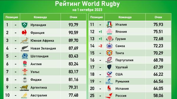 Сборная Грузии поднялась на одну строчку в рейтинге World Rugby